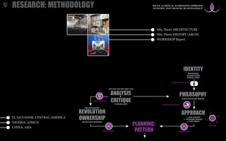 APPROACH
1 - SOCIAL LANDSCAPE
2 - OPERATIONAL LANDSCAPE
3 - PUBLIC DOMAIN
PHILOSOPHY
SITUATED EDUCATIONAL PARADIGM
REVOLUTION
OWNERSHIP
URBAN INTERVENTIONS
ABSTRACTION OF GOVERNANCE
ANALYSIS
CRITIQUE
CASE STUDY: HAITI POST-QUAKE (2010)
LITERATURE REVIEW
IDENTITY
MAIN RESEARCH;
LITERATURE REVIEW;
EMPIRICAL STUDIES
PLANNING:
PATTERN
CAPACITY BUILDING
SYNCRETIZED DISCOURSE
ADAPTATION TECHNIQUE
AGGLOMERATION
REFLEXIVE
HANDOVER PHASE
RESEARCH: METHODOLOGY RECAP: A CRITICAL ALTERNATIVE APPROACH
TO/WITHIN POST-DISASTER RE-DEVELOPMENT
EL SALVADOR, CENTRAL AMERICA
NIGERIA, AFRICA
CHINA, ASIA
MSc Thesis ARCHITECTURE
MSc Thesis HISTORY (ARCH)
WORKSHOP Report
 