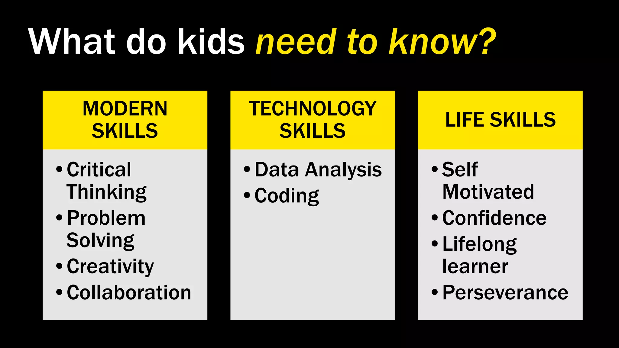 What do kids need to know?
MODERN
SKILLS
•Critical
Thinking
•Problem
Solving
•Creativity
•Collaboration
TECHNOLOGY
SKILLS
•Data Analysis
•Coding
LIFE SKILLS
•Self
Motivated
•Confidence
•Lifelong
learner
•Perseverance
 