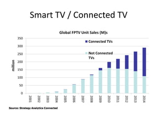 Smart TV / Connected TV 