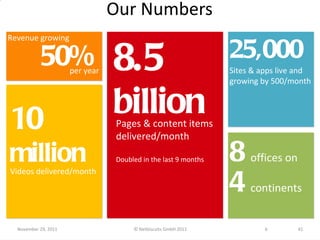 Our Numbers November 29, 2011 © Netbiscuits GmbH 2011 41 8.5 billion Pages & content items delivered/month Doubled in the last 9 months 10 million Videos delivered/month 50% Revenue growing per year  25,000 Sites & apps live and growing by 500/month 8  offices on 4  continents 