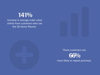 141% Increase in average order value online from customers who use the 3D Home Planner  These customers are 66% more likely to repeat purchase. 