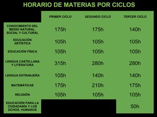 HORARIO DE MATERIAS POR CICLOS
                    PRIMER CICLO   SEGUNDO CICLO   TERCER CICLO


CONOCIMIENTO DEL
 MEDIO NATURAL,       175h            175h           140h
SOCIAL Y CULTURAL

   EDUCACIÓN
    ARTÍSTICA         105h            105h           105h
 EDUCACIÓN FÍSICA     105h            105h           105h
LENGUA CASTELLANA
   Y LITERATURA       315h            280h           280h

LENGUA EXTRANJERA     105h            140h           140h
  MATEMÁTICAS         175h            210h           175h
    RELIGIÓN          105h            105h           105h
EDUCACIÓN PARA LA
 CIUDADANÍA Y LOS                                     50h
 DCHOS. HUMANOS
 