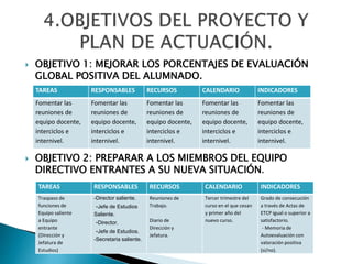  OBJETIVO 1: MEJORAR LOS PORCENTAJES DE EVALUACIÓN
GLOBAL POSITIVA DEL ALUMNADO.
 OBJETIVO 2: PREPARAR A LOS MIEMBROS DEL EQUIPO
DIRECTIVO ENTRANTES A SU NUEVA SITUACIÓN.
TAREAS RESPONSABLES RECURSOS CALENDARIO INDICADORES
Fomentar las
reuniones de
equipo docente,
interciclos e
internivel.
Fomentar las
reuniones de
equipo docente,
interciclos e
internivel.
Fomentar las
reuniones de
equipo docente,
interciclos e
internivel.
Fomentar las
reuniones de
equipo docente,
interciclos e
internivel.
Fomentar las
reuniones de
equipo docente,
interciclos e
internivel.
TAREAS RESPONSABLES RECURSOS CALENDARIO INDICADORES
Traspaso de
funciones de
Equipo saliente
a Equipo
entrante
(Dirección y
Jefatura de
Estudios)
-Director saliente.
-Jefe de Estudios
Saliente.
-Director.
-Jefe de Estudios.
-Secretaria saliente.
Reuniones de
Trabajo.
Diario de
Dirección y
Jefatura.
Tercer trimestre del
curso en el que cesan
y primer año del
nuevo curso.
Grado de consecución
a través de Actas de
ETCP igual o superior a
satisfactorio.
- Memoria de
Autoevaluación con
valoración positiva
(si/no).
 