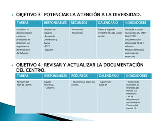  OBJETIVO 3: POTENCIAR LA ATENCIÓN A LA DIVERSIDAD.
 OBJETIVO 4: REVISAR Y ACTUALIZAR LA DOCUMENTACIÓN
DEL CENTRO.
TAREAS RESPONSABLES RECURSOS CALENDARIO INDICADORES
Actualizar la
documentación
existente,
protocolos de
detección y el
seguimiento
del Programa
de Refuerzo
-Jefatura de
Estudios
- Equipo de
Orientación y
Apoyo
- ETCP
- Claustro
- Normativa
- Reuniones
Primer y segundo
trimestre de cada curso
escolar.
Libros de actas de
reuniones EOC, ETCP,
CLAUSTRO.
Documentación
actualizada NEAE y
refuerzo.
Medidas tomadas y
protocolos de
detección.
TAREAS RESPONSABLES RECURSOS CALENDARIO INDICADORES
Revisión del
Plan de Centro
Equipo
Directivo.
- Claustro.
- Reuniones a todos los
niveles.
- A partir del
curso 2º
- Número de
reuniones al
respecto. (al
menos 1 al
trimestre)
- Nª de
documentos
aprobados en
Claustro.(al
menos 1)
 