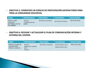  OBJETIVO 5: FOMENTAR UN ESPACIO DE PARTICIPACIÓN SATISFACTORIO PARA
TODA LA COMUNIDAD EDUCATIVA.
 OBJETIVO 6: REVISAR Y ACTUALIZAR EL PLAN DE COMUNICACIÓN INTERNA Y
EXTERNA DEL CENTRO.
TAREA RESPONSABLES RESCURSOS CALENDARIO INDICADORES
Llevar a cabo
reuniones
periódicas con las
tres AMPAS.
-Director
- Presidentes de las
AMPAS
Normativa y reuniones. Dos veces al trimestre. Libros de actas
TAREA RESPONSABLES RESCURSOS CALENDARIO INDICADORES
Realizar el plan de
comunicación
interna y externa.
Director
Jeefatura de estudios
ETCP
Claustro
Normativa y reuniones. Durante todo el curso
desde el primer año..
Libros de actas
 