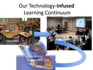 Our Technology-Infused
Learning Continuum
Traditional
Classroom
Multimedia Supported &
Networked Classroom
Fully online/
Distance learning
“Space”
 