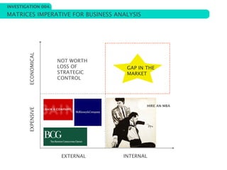 INVESTIGATION 004.

MATRICES IMPERATIVE FOR BUSINESS ANALYSIS


         ECONOMICAL




                      NOT WORTH
                      LOSS OF       GAP IN THE
                      STRATEGIC     MARKET
                      CONTROL




                                            HIRE AN MBA
         EXPENSIVE




                       EXTERNAL    INTERNAL
 