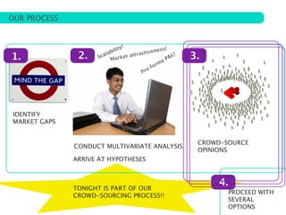 OUR PROCESS


                                 y!
                          b ilit         venes
                                               s!
1.             2.   S
                         a
                      cal arket attra
                           M
                                     cti
                                              aP
                                                  &L
                                                    !
                                                        3.
                                            rm
                                        o fo
                                      Pr




IDENTIFY
MARKET GAPS


                                                         CROWD-SOURCE
              CONDUCT MULTIVARIATE ANALYSIS
                                                         OPINIONS
              ARRIVE AT HYPOTHESES



              TONIGHT IS PART OF OUR
                                                              4.
                                                                PROCEED WITH
              CROWD-SOURCING PROCESS!!
                                                                SEVERAL
                                                                OPTIONS
 