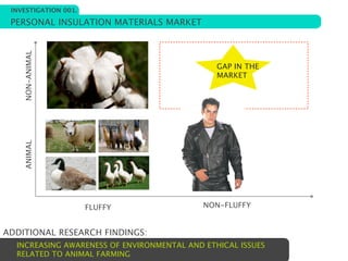 INVESTIGATION 001.

 PERSONAL INSULATION MATERIALS MARKET
    NON-ANIMAL




                                               GAP IN THE
                                               MARKET
    ANIMAL




                      FLUFFY                NON-FLUFFY


ADDITIONAL RESEARCH FINDINGS:
  INCREASING AWARENESS OF ENVIRONMENTAL AND ETHICAL ISSUES
  RELATED TO ANIMAL FARMING
 