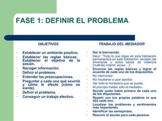 FASE 1: DEFINIR EL PROBLEMA
OBJETIVOS
- Establecer un ambiente positivo.
- Establecer las reglas básicas.
Establecer el objetivo de la
sesión.
- Recoger información.
- Definir el problema.
- Entender las preocupaciones.
- Preguntar a cada uno qué ocurrió
y cómo le afectó (cómo se
siente).
- Definir el problema.
- Conseguir un trabajo efectivo.
TRABAJO DEL MEDIADOR
- Dar la bienvenida.
- Decir: “Todo lo que digas en esta habitación
permanecerá en esta habitación, excepto las
amenazas o actos serios de violencia
(maltrato infantil, acoso…)”.
- Enunciar las reglas básicas y lograr el
acuerdo de cada uno de los disputantes.
- No interrumpir.
- No insultarse o usar apodos.
- Ser todo lo honesto/a que se pueda.
- Al principio hablar sólo al mediador.
- Decidir quién habla primero de cada uno
de los disputantes.
- Repetir con tus propias palabras lo que
dijo cada uno.
- Localizar los problemas y sentimientos
más importantes.
- Identificar las semejanzas.
- Resumir el asunto para cada persona.
 