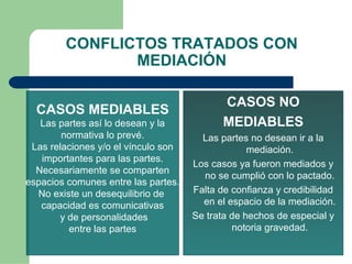 CONFLICTOS TRATADOS CON
MEDIACIÓN
CASOS MEDIABLES
Las partes así lo desean y la
normativa lo prevé.
Las relaciones y/o el vínculo son
importantes para las partes.
Necesariamente se comparten
espacios comunes entre las partes.
No existe un desequilibrio de
capacidad es comunicativas
y de personalidades
entre las partes
CASOS NO
MEDIABLES
Las partes no desean ir a la
mediación.
Los casos ya fueron mediados y
no se cumplió con lo pactado.
Falta de confianza y credibilidad
en el espacio de la mediación.
Se trata de hechos de especial y
notoria gravedad.
 