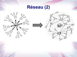 Réseau (2)
 