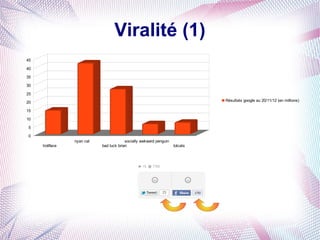 Viralité (1)
45

40

35

30

25

20                                                                            Résultats google au 20/11/12 (en millions)

15

10

5

0
                 nyan cat                socially awkward penguin
     trollface              bad luck brian                          lolcats
 