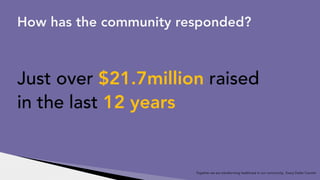 Just over $21.7million raised
in the last 12 years
How has the community responded?
Together we are transforming healthcare in our community. Every Dollar Counts!
 