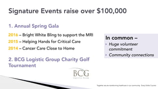 1. Annual Spring Gala
Signature Events raise over $100,000
Together we are transforming healthcare in our community. Every Dollar Counts!
In common –
! Huge volunteer
commitment
! Community connections
2. BCG Logistic Group Charity Golf
Tournament
2016 – Bright White Bling to support the MRI
2015 – Helping Hands for Critical Care
2014 – Cancer Care Close to Home
 