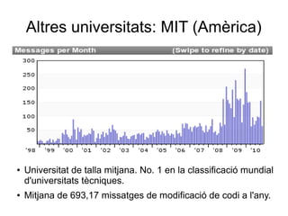 Altres universitats: MIT (Amèrica)
● Universitat de talla mitjana. No. 1 en la classificació mundial
d'universitats tècniques.
● Mitjana de 693,17 missatges de modificació de codi a l'any.
 