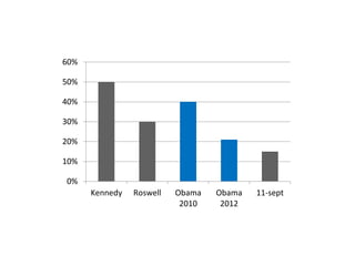 60%

50%

40%

30%

20%

10%

0%
      Kennedy   Roswell   Obama   Obama   11-sept
                           2010    2012
 