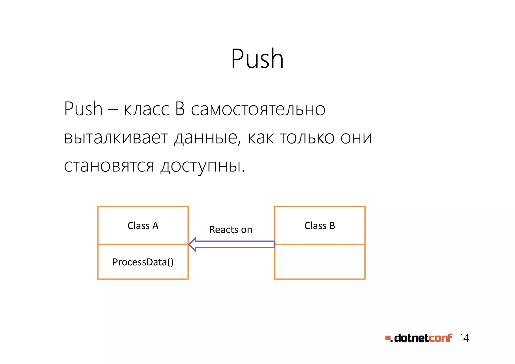 14
Push
Push – класс B самостоятельно
выталкивает данные, как только они
становятся доступны.
Class A
ProcessData()
Class BReacts on
 