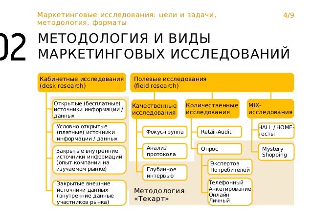 Маркетинговые исследования цели и задачи, методология