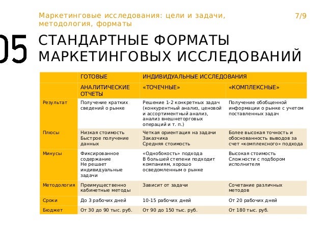 Маркетинговые исследования цели и задачи, методология