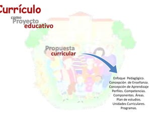 Propuesta 
como 
Enfoque Pedagógico. 
Concepción de Enseñanza. 
Concepción de Aprendizaje 
Perfiles. Competencias. 
Componentes. Áreas. 
Plan de estudios. 
Unidades Curriculares. 
Programas. 
 