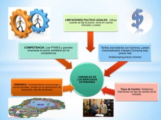 LIMITACIONES POLÌTICO LEGALES: Influye
                                                  cuando se fija el precio, toma en cuenta
                                                            mercado y costos




          COMPETENCIA: Las PYMES y grandes                                  Tarifas arancelarias son barreras, paises
            empresas el precio señalado por la                               industrializados trabajan Dumping bajo
                     competencia                                                            precio real
                                                                                   Antidumping precio mìnimo




                                                         VARIABLES DE
                                                        LOS MERCADOS
                                                          EXTERIORES
 DEMANDA: Caracteristicas economicas y
socioculturales inciden en la apreciacion de
       productos, test de productos                                                             Tipos de Cambio: Gobiernos
                                                                                             intervienen en tipo de cambio de la
                                                                                                          moneda,
 