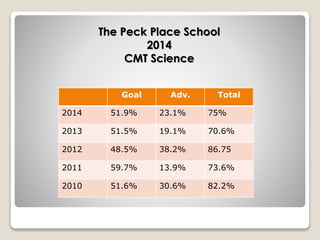 The Peck Place School 
2014 
CMT Science 
Goal Adv. Total 
2014 51.9% 23.1% 75% 
2013 51.5% 19.1% 70.6% 
2012 48.5% 38.2% 86.75 
2011 59.7% 13.9% 73.6% 
2010 51.6% 30.6% 82.2% 
 