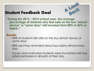 Student Feedback Goal 
“During the 2013 – 2014 school year, the average 
percentage of students who feel safe on the bus "almost 
always" or "some days" will increase from 80% to 86% or 
higher.” 
Results: 
 84% of students felt safe on the bus almost always or 
some days. 
 88% said they reminded about bus safety almost every 
day. 
 Survey data indicated students were inundated with bus 
safety reminders in all parts of their day. 
 