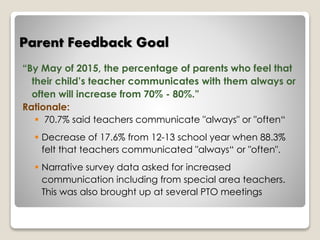 Parent Feedback Goal 
“By May of 2015, the percentage of parents who feel that 
their child’s teacher communicates with them always or 
often will increase from 70% - 80%.” 
Rationale: 
 70.7% said teachers communicate "always" or "often“ 
 Decrease of 17.6% from 12-13 school year when 88.3% 
felt that teachers communicated "always“ or "often". 
 Narrative survey data asked for increased 
communication including from special area teachers. 
This was also brought up at several PTO meetings 
 