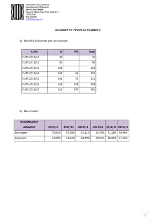 5
Generalitat de Catalunya
Departament d'Educació
Escola Les Arrels
Passeig Maria Rosa Puig Dalmau,1
17190 Salt
972.234699
b7009850@xtec.cat
ALUMNAT DE L’ESCOLA LES ARRELS:
a) Nombre d’alumnes per curs escolar:
CURS EI PRI Total
CURS 2010/11 39 39
CURS 2011/12 90 90
CURS 2012/13 128 128
CURS 2013/14 140 36 176
CURS 2014/15 139 72 211
CURS 2015/16 124 134 258
CURS 2016/17 131 170 301
b) Nacionalitat:
NACIONALITAT
ALUMNES 2010/11 2011/12 2012/13 2013/14 2014/15 2015/16
Estrangers 76,92% 57,78% 51,11% 61,49% 51,18% 48,48%
Espanyols 23,08% 42,22% 48,89% 38,51% 48,82% 51,52%
 