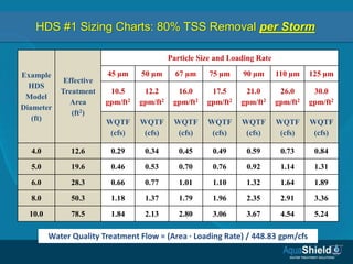 Peclet Number HDS Sizing Method for Stormwater Treatment | PPTX