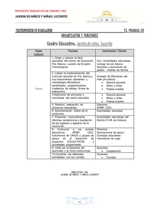 PROYECTO EDUCATIVO DE CENTRO.-PEC
JARDIN DE NIÑOS Y NIÑAS: LUCERITO
40
INSTRUMENTOS DEREGULACION IX. IMANUAL DE
ORGANIZACION Y FUNCIONES
Centro Educativo: Jardín de niños lucerito
Órgano
Instancia
Funciones Comunicación / Relación
Dirección
1. Dirigir y orientar la labor
educativa del Centro de Educación
Pre. Básica Lucerito de El pelón
Yamaranguila
Con: Autoridades educativas,
consejo de pre básica
docentes y asociación de
padres ,madres de familia
2. Liderar la implementación del
currículo nacional de Pre. básica y
sus instrumentos operativos y
metodología Montessori
(estándares, programaciones,
cuadernos de trabajo, fichas de
evaluación)
Consejo de Directores del
nivel pre básica :
 Director-docente
 Niños y niñas
 Padres-madres
3.Aplicacion de principios y
normativas del centro educativo
 Director-docente
 Niños y niñas
 Padres-madres
5. Revisión, evaluación de
proyectos educativos.
Directora
APMF- CED
6. Administración Diaria de la
institución.
Autoridades educativa
7. Presentar mensualmente
informes estadísticos y liquidación
de los ingresos y egresos de la
institución.
Autoridades educativas del
Distrito 01-06 de Intibucá
8. Involucrar a los actores
educativos, APMF, CED,
Voluntarios de ONGS y grupos de
apoyo en el desarrollo de
proyectos EDUCATIVOS y
actividades programadas.
Directora
Asociaciones de apoyo
Consejos educativos
Voluntarios de ongs
9. Velar por el bienestar del
alumnado y el clima institucional.
Docentes
 Cooperación
10.Coordinar las diferentes
actividades con los comités
Docentes
 Comités
DIRECTORA DEL
JARDIN DE NIÑOS Y NIÑAS LUCERITO
 