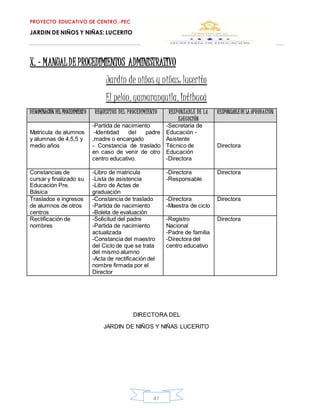 PROYECTO EDUCATIVO DE CENTRO.-PEC
JARDIN DE NIÑOS Y NIÑAS: LUCERITO
41
X. - MANUALDE PROCEDIMIENTOS ADMINISTRATIVO
Jardín de niños y niñas: lucerito
El pelón, yamaranguila, Intibucá
DENOMINACIÓN DEL PROCEDIMIENTO REQUISITOS DEL PROCEDIMIENTO RESPONSABLE DE LA
EJECUCIÓN
RESPONSABLEDE LA APROBACIÓN
Matricula de alumnos
y alumnas de 4,5,5 y
medio años
-Partida de nacimiento
-Identidad del padre
,madre o encargado
- Constancia de traslado
en caso de venir de otro
centro educativo.
-Secretaria de
Educación -
Asistente
Técnico de
Educación
-Directora
Directora
Constancias de
cursar y finalizado su
Educación Pre.
Básica
-Libro de matricula
-Lista de asistencia
-Libro de Actas de
graduación
-Directora
-Responsable
Directora
Traslados e ingresos
de alumnos de otros
centros
-Constancia de traslado
-Partida de nacimiento
-Boleta de evaluación
-Directora
-Maestra de ciclo
Directora
Rectificación de
nombres
-Solicitud del padre
-Partida de nacimiento
actualizada
-Constancia del maestro
del Ciclo de que se trata
del mismo alumno
-Acta de rectificación del
nombre firmada por el
Director
-Registro
Nacional
-Padre de familia
-Directora del
centro educativo
Directora
DIRECTORA DEL
JARDIN DE NIÑOS Y NIÑAS LUCERITO
 