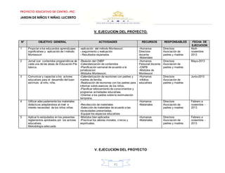 PROYECTO EDUCATIVO DE CENTRO.-PEC
JARDIN DE NIÑOS Y NIÑAS: LUCERITO
92
V. EJECUCION DEL PROYECTO.
V. EJECUCION DEL PROYECTO
N° OBJETIVO GENERAL ACTIVIDADES RECURSOS RESPONSABLES FECHA DE
EJECUCION
1 Propiciar a los educandos aprendizajes
significativos y aplicación de l método
Montessori
-aplicación del método Montessori.
-.seguimiento y evaluación
- Resultados esperados
-Humanos
Directora
docente
-Materiales
Directora
Asociación de
padres y madres
Abril-
noviembre
2013
2 Jornal izar contenidos programáticos de
cada una de las áreas de Educación Pre
básica.
-Revisión del CNBP
-Calendarización de contenidos
-Planificación semanal de acuerdo a la
jornalizacion
-Módulos Montessori.
-Humanos
Personal docente
-CNPB
-Módulos de
Montessori
Directora
Asociación de
padres y madres
Mayo-2013
3 Comunicar y capacitar a los actores
educativos para el desarrollo del buen
estímulo al niño, niña.
-Calendarización de reuniones con padres y
madres de familia.
-Realización de reuniones con los padres para
informar sobre avances de los niños.
-Planificar reforzamiento de conocimientos y
programar actividades educativas.
-Orientar a los padres sobre la estimulación
temprana.
-Humanos
-trifolios
educativos
Directora
Asociación de
padres y madres
Junio-2013
4 Utilizar adecuadamente los materiales
didácticos adaptándose al nivel e
interés necesidad de los niños niñas.
-
-Recolección de materiales
-Selección de materiales de acuerdo a las
necesidades presentadas.
-Equipar los espacios educativos
-Humanos
-Materiales
Directora
Asociación de
padres y madres
Febrero a
noviembre -
2013
5 Aplicar lo estipulados en los presentes
reglamentos aprobados por los actores
educativos.
Metodología adecuada
-Módulos bien aplicados
-Practicar los valores morales, cívicos y
espirituales.
-Humanos
-Materiales
Directora
Asociación de
padres y madres
Febrero a
noviembre -
2013
 