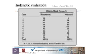 Isokinetic evaluation
he skateboarding
a result of direct
er athlete’s skate-
hlete occurred due
pper extremity in
ad a PMM rupture
milar to the trau-
zed in Table 5. In
urned to their pre-
me), and 2 (20%)
ith reduced perfor-
t (10%) had a poor
return to competi-
d discomfort at the
. The outcome of
ment (nonoperated
he Bak et al3
scale
0%), and bad for 3
greater than that measured for the operated group (P 
.05; Mann-Whitney test).
TABLE 6
Isokinetic Evaluation Results
Deficit of Peak Torque, %
Cases Nonoperated Operated
1 62 0
2 45 14
3 15 34
4 14 40
5 58 –13
6 12 –12
7 30 5
8 72 –11
9 65 7
10 39 73
Total 41.2% 13.7%a
a
P  .05 vs nonoperated group, Mann-Whitney test.
De Castro & Pochini, AJSM, 2010
 