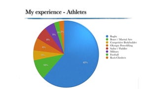 My experience - Athletes
Rugby
Boxer / Martial Arts
Competitive Bodybuilder
Olympic Powerlifting
Sailor / Paddler
Military
Football
Rock Climbers
 