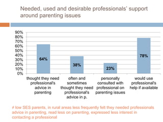 Needed, used and desirable professionals’ support 
around parenting issues 
64% 
38% 
23% 
78% 
90% 
80% 
70% 
60% 
50% 
40% 
30% 
20% 
10% 
0% 
thought they need 
professional's 
advice in 
parenting 
often and 
sometimes 
thought they need 
professional's 
advice in p. 
personally 
consulted with 
professional on 
parenting issues 
would use 
professional's 
help if available 
≠ low SES parents, in rural areas less frequently felt they needed professionals 
advice in parenting, read less on parenting, expressed less interest in 
contacting a professional 
 