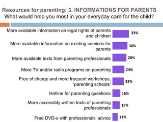 Resources for parenting: 3. INFORMATIONS FOR PARENTS 
What would help you most in your everyday care for the child? 
33% 
30% 
28% 
24% 
23% 
16% 
15% 
11% 
More available information on legal rights of parents 
and children 
More available information on existing services for 
parents 
More available texts from parenting professionals 
More TV and/or radio programs on parenting 
Free of charge and more frequent workshops, 
‘parenting schools’ 
Hotline for parenting questions 
More accessibly written texts of parenting 
professionals 
Free DVD-s with professionals’ advice 
 