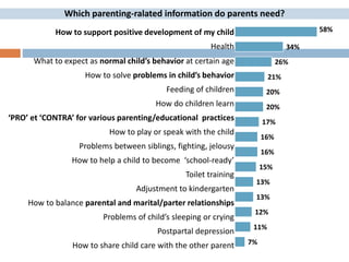 Which parenting-ralated information do parents need? 
58% 
34% 
26% 
21% 
20% 
20% 
17% 
16% 
16% 
15% 
13% 
13% 
12% 
11% 
7% 
How to support positive development of my child 
Health 
What to expect as normal child’s behavior at certain age 
How to solve problems in child’s behavior 
Feeding of children 
How do children learn 
‘PRO’ et ‘CONTRA’ for various parenting/educational practices 
How to play or speak with the child 
Problems between siblings, fighting, jelousy 
How to help a child to become ‘school-ready’ 
Toilet training 
Adjustment to kindergarten 
How to balance parental and marital/parter relationships 
Problems of child’s sleeping or crying 
Postpartal depression 
How to share child care with the other parent 
 