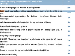Which parenting support services were used? 
(N=1621) 
% 
Courses for pregnant women /future parents 20% 
Individual counseling with a paediatrician even when the child is not 
11% 
sick 
Developmental gymnastics for babies (e.g.‘baby fitness’, baby 
massage) 
5% 
Joint programs (workshops etc.) for parents and children 5% 
Breastfeednig support groups 4% 
Individual counseling with a psychologist or pedagogue (e.g. in 
4% 
kindergarten) 
Drop-in parents’ groups 2% 
UNICEF ‘Growing up together’ workshops with parents of young 
children 
1% 
Other group-based programs for parents (‘parenting schools’, lectures 
etc.) 
1% 
Support groups for parents of children with disabilities 1% 
Hotline counseling 0% 
 