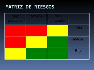 MATRIZ DE RIESGOS   Muy probable Probable  Poco probable Alta Media  Baja 