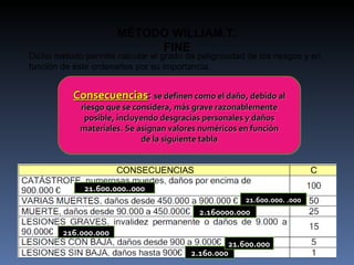MÉTODO WILLIAM.T. FINE Dicho método permite calcular el grado de peligrosidad de los riesgos y en función de éste ordenarlos por su importancia. Consecuencias :  se definen como el daño, debido al riesgo que se considera, más grave razonablemente posible, incluyendo desgracias personales y daños materiales. Se asignan valores numéricos en función de la siguiente tabla 2.160.000 21.600.000 216.000.000 2.160000.000 21.600.000. .000 21.600.000..000 