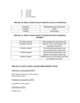 C- (72.9-70)
D+ (69.9-67)
D (66.9-63)
D- (62.9-60)
F (59.9 and below)
PHYSICAL EDUCATION DAILY POINTS (TOTAL 20 POINTS)
14 Points Participation and Teamwork
4 Points Dress
2 Points Cooperation
PHYSICAL EDUCATION DAILY PARTICIPATION GRADING
RUBRIC
14 Points Earned Full participation and teamwork.
10 Points Earned Almost always participates with
consistent teamwork.
6 Points Earned Occasionally participates and
occasionally shows teamwork.
2 Points Earned Inconsistently participates and
displays inconsistent teamwork.
0 Points Earned Student does not participate and does
not display teamwork.
PHYSICAL EDUCATION GRADE BREAKDOWN 90/10
Summative Assessments (90%)
Participation/Teamwork (14 daily points)
Dress (4 daily points)
Formative Assessments (10%)
Cooperation (2 daily points)
Final Exam (25%)
Written Exam
 