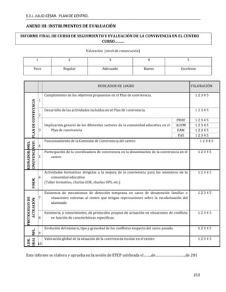 E.E.I. JULIO CÉSAR. PLAN DE CENTRO.
213
ANEXO III: INSTRUMENTOS DE EVALUACIÓN
INFORME FINAL DE CURSO DE SEGUIMIENTO Y EVALUACIÓN DE LA CONVIVENCIA EN EL CENTRO
CURSO………
Valoración (nivel de consecución)
1 2 3 4 5
Poco Regular Adecuado Bueno Excelente
INDICADOR DE LOGRO VALORACIÓN
PLANDECONVIVENCIA
Nº 1
Cumplimiento de los objetivos propuestos en el Plan de convivencia. 1 2 3 4 5
Nº 2
Desarrollo de las actividades incluidas en el Plan de convivencia. 1 2 3 4 5
Nº 3
Implicación general de los diferentes sectores de la comunidad educativa en el
Plan de convivencia
PROF 1 2 3 4 5
ALUM 1 2 3 4 5
FAM 1 2 3 4 5
PAS 1 2 3 4 5
COMIS.
CONVIV.
Nº 4
Funcionamiento de la Comisión de Convivencia del centro 1 2 3 4 5
COORDINADORA
CONVIVENCIA
Nº 5
Participación de la coordinadora de convivencia en la dinamización de la convivencia en el
centro
1 2 3 4 5
FORM.
Nº 6
Actividades formativas dirigidas a la mejora de la convivencia para los miembros de la
comunidad educativa
(Taller formativo, charlas EOE, charlas UPS, etc.)
1 2 3 4 5
PROTOCOLOSDE
ACTUACIÓN
Nº 7
Existencia de mecanismos de detección temprana en casos de desatención familiar o
situaciones externas al centro que tengan repercusiones sobre la escolarización del
alumnado
1 2 3 4 5
Nº 8
Existencia, y conocimiento, de protocolos propios de actuación en situaciones de conflicto
en función de características específicas.
1 2 3 4 5
CONFL.
Nº 9
Evolución del número, tipo y gravedad de los conflictos respecto del curso pasado. 1 2 3 4 5
VALOR.
GLOBAL
Nº 10
Valoración global de la situación de la convivencia escolar en el centro 1 2 3 4 5
Este informe se elabora y aprueba en la sesión de ETCP celebrada el……..de………………….……..de 201
 