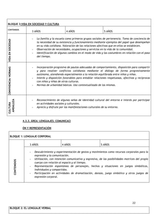 22
4.3.3. ÁREA: LENGUAJES: COMUNICACI
ÓN Y REPRESENTACIÓN
BLOQUE 3:VIDA EN SOCIEDAD Y CULTURA
CONTENIDOS
3 AÑOS 4 AÑOS 5 AÑOS
VIDAENSOCIEDAD
- La familia y la escuela como primeros grupos sociales de pertenencia. Toma de conciencia de
la necesidad de su existencia y funcionamiento mediante ejemplos del papel que desempeñan
en su vida cotidiana. Valoración de las relaciones afectivas que en ellos se establecen.
- Observación de necesidades, ocupaciones y servicios en la vida de la comunidad.
- Identificación de algunos cambios en el modo de vida y las costumbres en relación con el paso
del tiempo.
CONVIVENCIA/NORMAS
- Incorporación progresiva de pautas adecuadas de comportamiento, disposición para compartir
y para resolver conflictos cotidianos mediante el diálogo de forma progresivamente
autónoma, atendiendo especialmente a la relación equilibrada entre niños y niñas.
- Interés y disposición favorables para entablar relaciones respetuosas, afectivas y recíprocas
con niños y niñas de otras culturas.
- Normas de urbanidad básicas. Uso contextualizado de las mismas.
CULTURA
ANDALUZA
- Reconocimiento de algunas señas de identidad cultural del entorno e interés por participar
en actividades sociales y culturales.
- Aprecio y disfrute por las manifestaciones culturales de su entorno.
BLOQUE 1: LENGUAJE CORPORAL
3 AÑOS 4 AÑOS 5 AÑOS
CONTENIDOS
- Descubrimiento y experimentación de gestos y movimientos como recursos corporales para la
expresión y la comunicación.
- Utilización, con intención comunicativa y expresiva, de las posibilidades motrices del propio
cuerpo con relación al espacio y al tiempo.
- Representación espontánea de personajes, hechos y situaciones en juegos simbólicos,
individuales y compartidos.
- Participación en actividades de dramatización, danzas, juego simbólico y otros juegos de
expresión corporal.
BLOQUE 2: EL LENGUAJE VERBAL
 
