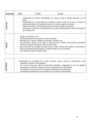 23
CONTENIDOS 3 AÑOS 4 AÑOS 5 AÑOS
ESCUCHAR
- Comprensión de órdenes relacionadas con rutinas, tareas y saludos asociados o no al
gesto.
- Comprensión de la idea global de mensajes y textos orales en los que se incluye un
vocabulario básico de conceptos del cuerpo, el entorno, lugares y acciones.
- Seguir narraciones, escenas de películas, participar en juegos y canciones.
- Curiosidad e interés por el descubrimiento y conocimiento progresivo del funcionamiento
de la lengua oral.
HABLAR
- Saludo con el gesto y sin él.
- Vocabulario básico de conceptos, acciones y espacios.
- Descripción de objetos, imágenes, personales, animales, etc…
- Uso progresivo, acorde con la edad, el léxico preciso y variado, estructuración gramatical
correcta, entonación adecuada y pronunciación clara.
- Uso y valoración de la lengua oral para evocar y relatar hechos, para explorar conocimientos,
ideas y sentimientos y para regular la propia conducta y la de los demás.
- Actitud positiva hacia la lengua propia.
CONVERSAR
- Participación en un diálogo de un tema conocido, iniciar y cortar la conversación, hacer
demandas y contestar a la respuesta.
- Uso de las normas que rigen el intercambio lingüístico, respetando el turno de palabra,
escuchando con atención y respeto, inicio y conclusión de una conversación.
- Participación y escucha activa en situaciones habituales de comunicación.
- Acomodación progresiva de sus enunciados a los formatos convencionales.
 