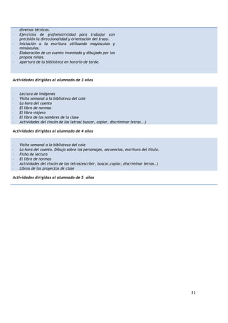 31
diversas técnicas.
 Ejercicios de grafomotricidad para trabajar con
precisión la direccionalidad y orientación del trazo.
 Iniciación a la escritura utilizando mayúsculas y
minúsculas.
 Elaboración de un cuento inventado y dibujado por los
propios niñ@s.
 Apertura de la biblioteca en horario de tarde.
Actividades dirigidas al alumnado de 3 años
 Lectura de imágenes
 Visita semanal a la biblioteca del cole
 La hora del cuento
 El libro de normas
 El libro viajero
 El libro de los nombres de la clase
 Actividades del rincón de las letras( buscar, copiar, discriminar letras...)
Actividades dirigidas al alumnado de 4 años
 Visita semanal a la biblioteca del cole
 La hora del cuento. Dibujo sobre los personajes, secuencias, escritura del título.
 Ficha de lectura
 El libro de normas
 Actividades del rincón de las letras(escribir, buscar,copiar, discriminar letras..)
 Libros de los proyectos de clase
Actividades dirigidas al alumnado de 5 años
 