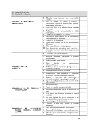 69
10. Escalas de desarrollo.
11. Rúbricas de evaluación.
DESARROLLO COMUNICATIVO
Y LINGÜÍSTICO
1. Dificultad para mantener una conversación
sencilla
2. Falta de interés en relatos y cuentos -
Dificultades expresivas generalizadas (deseos,
necesidades, intereses…)
3. Desarrollo lento en la adquisición de palabras
y/o frases
4. Problemas en la pronunciación o habla
ininteligible
5. Lentitud en el nombrado de palabras
6. Dificultades generalizadas en la comprensión
(órdenes sencillas, preguntas…)
7. Pobreza en su vocabulario
8. Carencia de lenguaje oral o uso poco funcional
del mismo
9. Falta de participación con sus iguales
10. Buen dominio del lenguaje, a nivel expresivo y
comprensivo, con un vocabulario muy rico para
su edad.
DESARROLLO SOCIAL
Y AFECTIVO
1. Constantes llamadas de atención
2. Mantiene conductas disruptivas o rabietas
incontroladas
3. Está poco/nada integrado/a
4. Tiene fijación por determinados
intereses/rituales
5. Problemas en la interacción (juega solo…) -
Fácilmente frustrable
6. Presenta cambios bruscos de humor
7. Inflexibilidad para adaptarse a diferentes
situaciones o a las propuestas de los otros.
8. Juegos o intereses más repetitivos o
estereotipados de lo esperado para su edad.
DESARROLLO DE LA ATENCIÓN Y
CONCENTRACIÓN
1. Hiperactividad y/o impulsividad excesiva desde
el nacimiento
2. Alta distrabilidad
3. Parece no escuchar cuando se le habla
4. Interrumpe o se inmiscuye en las actividades de
otro
5. Evita tareas que implican un esfuerzo mental
sostenido
6. No suele finalizar las tareas propuestas o las
entrega rápidamente sin buena ejecución
DESARROLLO DE APRENDIZAJES
BÁSICOS: LECTURA, ESCRITURA,
CÁLCULO…
1. Presenta signos de aburrimiento
2. Comienza a leer muy pronto y disfruta
haciéndolo.
3. Da la sensación de que olvida lo aprendido.
4. Capacidad/dificultad para mantener la atención
5. Dificultad para realizar series, categorizaciones,
secuencias…
 