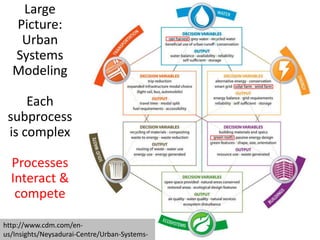 Large
  Picture:
   Urban
  Systems
  Modeling

     Each
 subprocess
 is complex

  Processes
  Interact &
   compete

http://www.cdm.com/en-
us/Insights/Neysadurai-Centre/Urban-Systems-
 