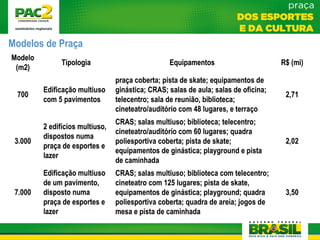 Modelos de Praça
CRAS; salas multiuso; biblioteca com telecentro;
cineteatro com 125 lugares; pista de skate,
equipamentos de ginástica; playground; quadra
poliesportiva coberta; quadra de areia; jogos de
mesa e pista de caminhada
CRAS; salas multiuso; biblioteca; telecentro;
cineteatro/auditório com 60 lugares; quadra
poliesportiva coberta; pista de skate;
equipamentos de ginástica; playground e pista
de caminhada
praça coberta; pista de skate; equipamentos de
ginástica; CRAS; salas de aula; salas de oficina;
telecentro; sala de reunião, biblioteca;
cineteatro/auditório com 48 lugares, e terraço
Equipamentos
Modelo
(m2)
Tipologia R$ (mi)
700
Edificação multiuso
com 5 pavimentos
2,71
3.000
2 edifícios multiuso,
dispostos numa
praça de esportes e
lazer
2,02
7.000
Edificação multiuso
de um pavimento,
disposto numa
praça de esportes e
lazer
3,50
CRAS; salas multiuso; biblioteca com telecentro;
cineteatro com 125 lugares; pista de skate,
equipamentos de ginástica; playground; quadra
poliesportiva coberta; quadra de areia; jogos de
mesa e pista de caminhada
CRAS; salas multiuso; biblioteca; telecentro;
cineteatro/auditório com 60 lugares; quadra
poliesportiva coberta; pista de skate;
equipamentos de ginástica; playground e pista
de caminhada
praça coberta; pista de skate; equipamentos de
ginástica; CRAS; salas de aula; salas de oficina;
telecentro; sala de reunião, biblioteca;
cineteatro/auditório com 48 lugares, e terraço
Equipamentos
Modelo
(m2)
Tipologia R$ (mi)
700
Edificação multiuso
com 5 pavimentos
2,71
3.000
2 edifícios multiuso,
dispostos numa
praça de esportes e
lazer
2,02
7.000
Edificação multiuso
de um pavimento,
disposto numa
praça de esportes e
lazer
3,50
 
